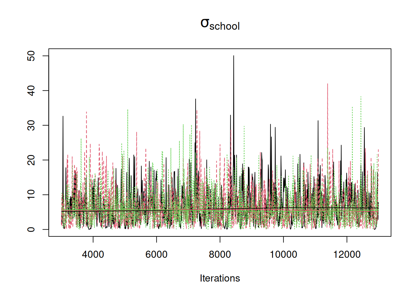 MCMC traces for the standard deviation in $\texttt{school}$ effects. In black is the trace for model `m.nopx` in which an improper inverse-Wishart prior was used for the variance with $\texttt{V=0}$ and $\texttt{nu=-1}$. In red is the trace for model `m.px` in which an improper $t_{-1}$ prior was used for the standard deviation with $\texttt{alpha.V}$ set to $1000^2$. Both priors are flat for the standard deviation but `m.px` employs parameter expansion. In green is the trace for model `mschool.2` in which a proper half-Cauchy ($t_{1}$) with a scale of $1000$ was used. This prior is almost flat for the standard deviation over the range of values that have reasonable support.
