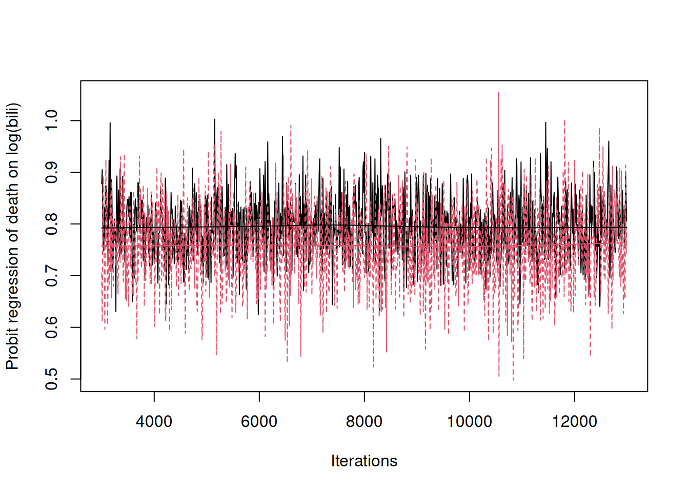Posterior distributions for the probit regression of $\texttt{status}$ (death) on a patient's (log) $\texttt{bili}$ value. The black trace is obtained from a multi-response model and the predictor is the expected value of log $\texttt{bili}$ for each patient, whereas the red trace is obtained from a single-response model and the predictor is the sample mean of log $\texttt{bili}$ for each patient.