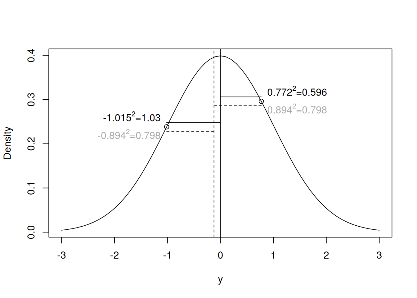 Probability density function for the unit normal with two realisations overlaid. The solid vertical line is the true mean, whereas the vertical dashed line is the mean of the two realisations (the ML estimator of the mean). The variance is the expected squared distance between the true mean and the realisations. The ML estimator of the variance is the average squared distance between the ML mean and the realisations (horizontal dashed lines), which is always smaller than the average squared distance between the true mean and the realisations (horizontal solid lines)