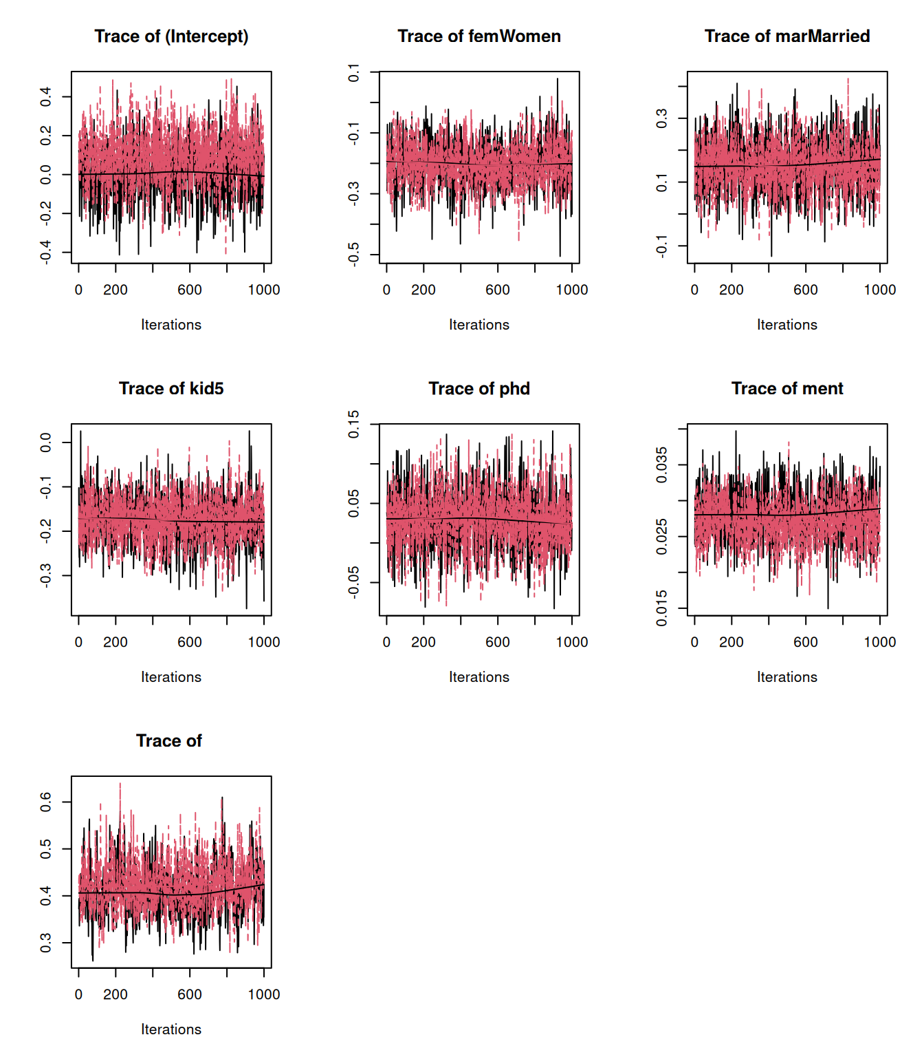 In red is are the MCMC traces for the fixed effects and $   exttt{units}$ variance from the zero-inflated Poisson model `m.zap1` in which trait 1 ($\texttt{art}$) is the Poisson process and trait 2 ($\texttt{zi.art}$) is the probability of being zero. The MCMC traces in black are from the equivalent overdispersed Poisson model, `m.odp`.