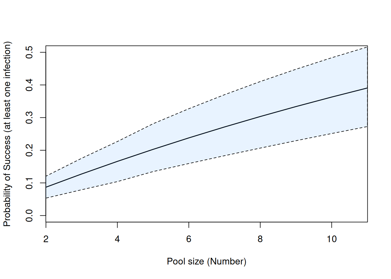 Probability of seeing at least one infection ($P$) in pools of varying size when the probability of an individual bumblebee being infected ($p$) is constant. The solid black line is the posterior mean and the shaded area is the 95\% credible interval. The estimated median probability of an individual bumblebee being infected is0.044and the mean probability is0.044.