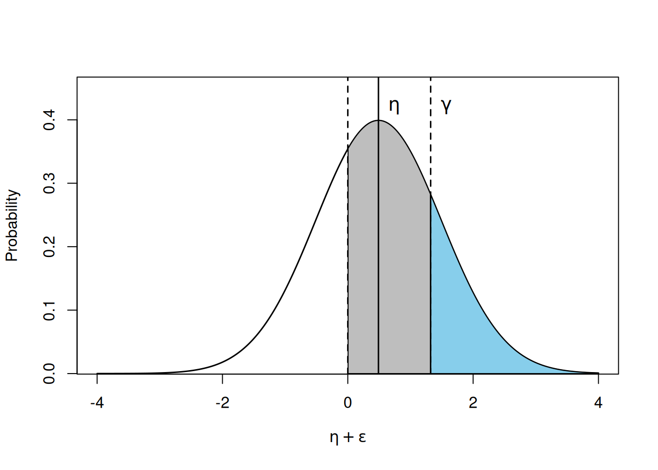 Probability density function for  $l=\eta+e$ where $e$ is normal with mean zero and a standard deviation of one. $\eta=$ 0.489 and was obtained from the model `mordinal`. The distribution is 'cut' into three regions by the fixed threshold at zero and the estimated threshold ($\gamma$) at 1.322. The shaded areas correspond to the probabilities of observing the three (ordered) outcomes.