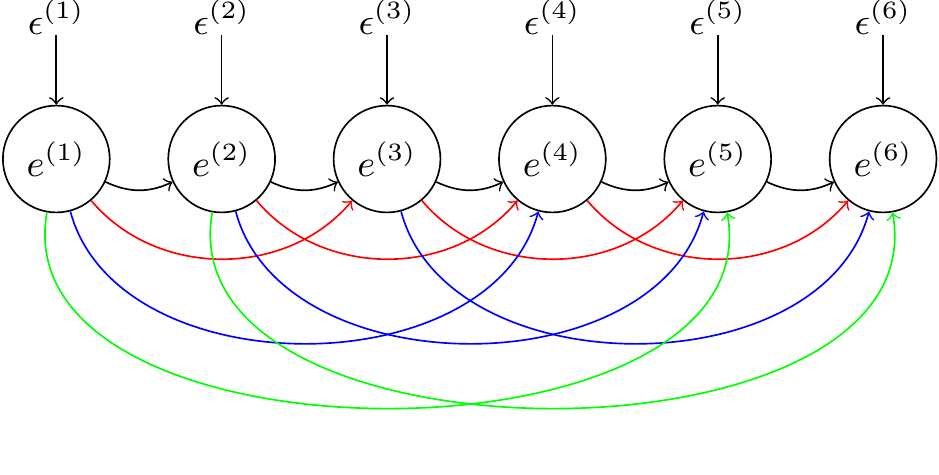 Path diagram of an antedependence model for a set of six residuals ($e$). The $\epsilon$'s are 'innovations' specific to each residual. The curved arrows represent the effect of a residual on a future residual with strength determined by the lag coefficient. lag-1 coefficients are in black, lag-2 coefficients are in red and lag-3 coefficients are in green. Higher order lag coefficients are not shown.