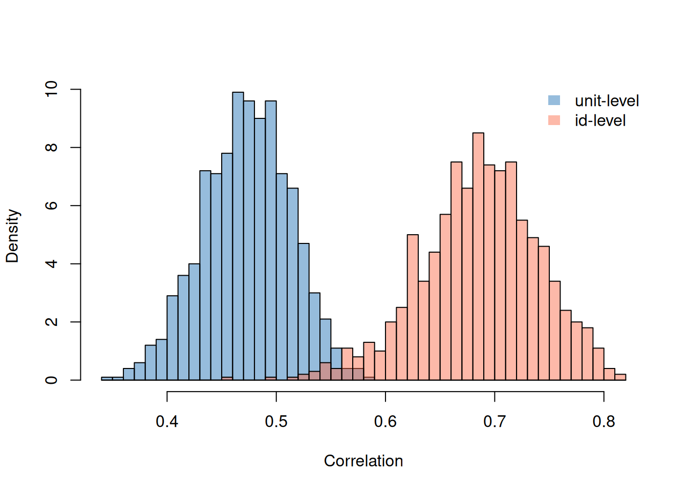 Posterior distributions for the correlations between log($\texttt{bili}$) and the presence of ascites (on the latent scale).