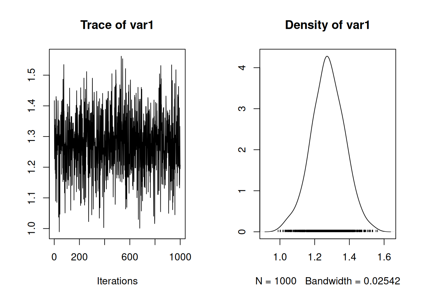 MCMC trace plot of the regression coefficient of log serum concentration of bilirunbin ($\texttt{bili}$) on ascites presence ($\texttt{ascites}$) as obtained from a multi-response model. 