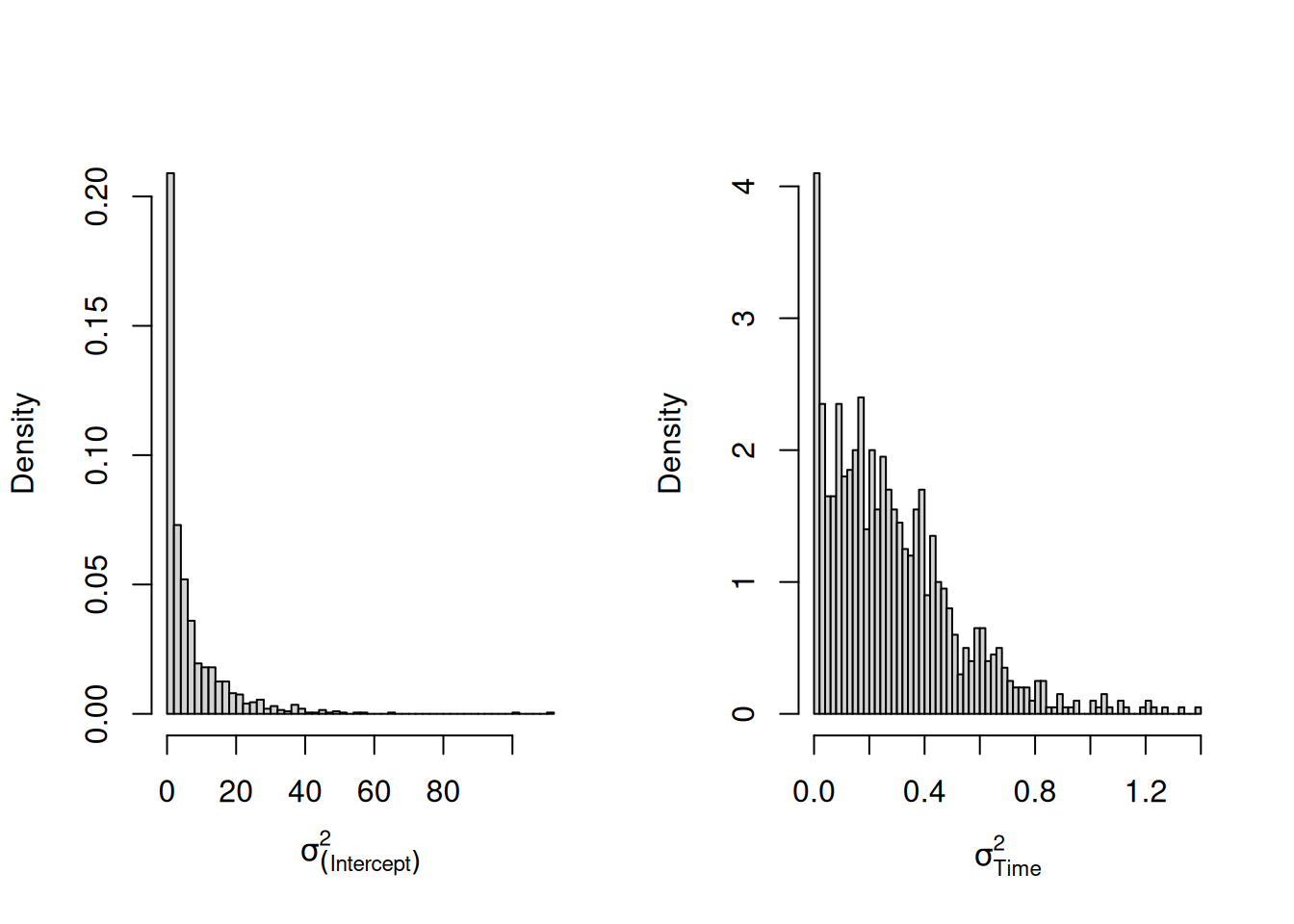 Posterior distributions for the variances in chick intercepts and slopes. The model was fitted to a data set where chick labels at each time-point were randomised.