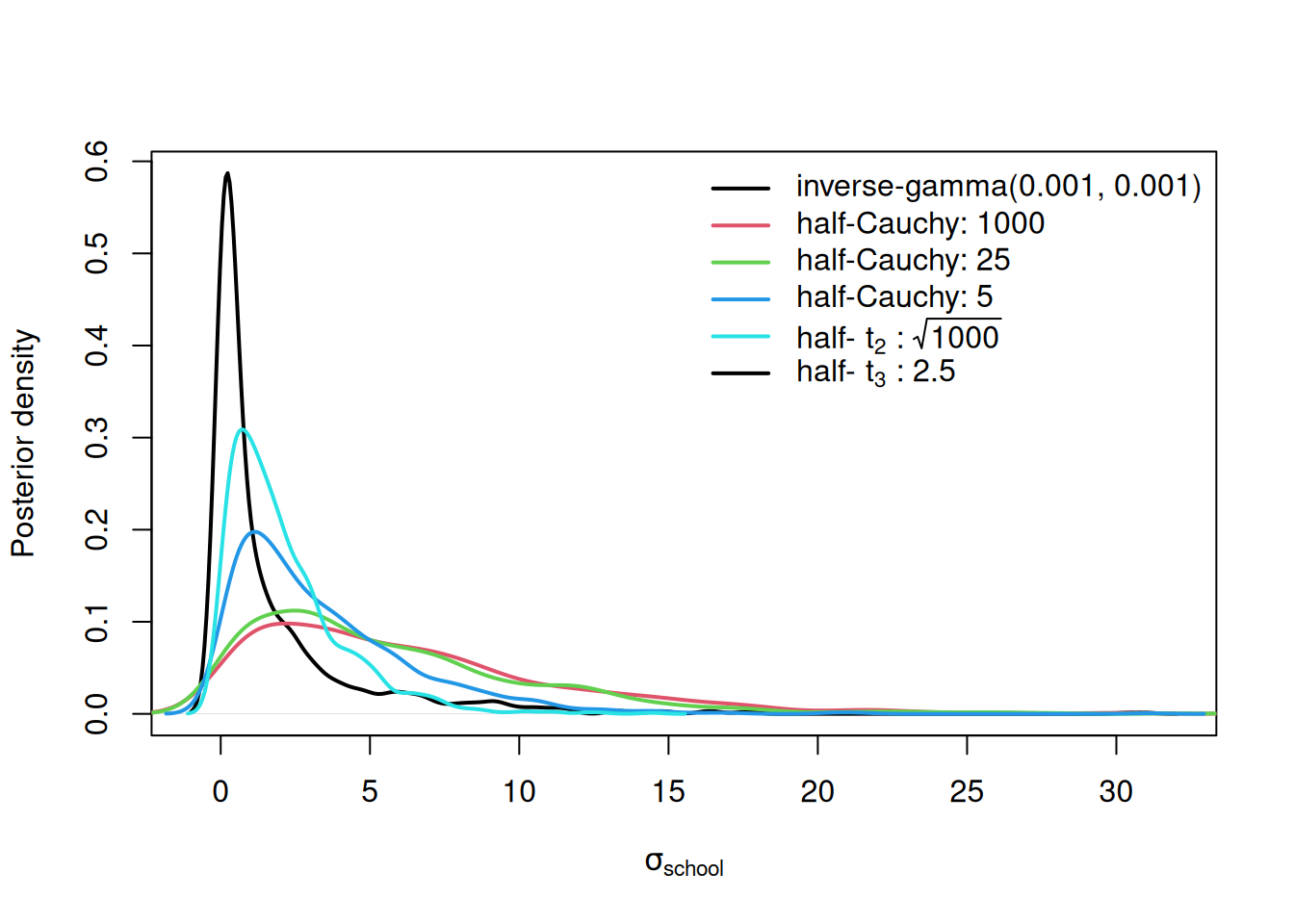 Posterior probability densities for the standard deviation of $\texttt{school}$ effects used in the $\texttt{mschool}$ models $\texttt{1-5}$.  The priors used in these models are given in the legend with the scale of the half-Cauchy and half-t distributions following the colon. Note the inverse-gamma is the prior for the variance - not the standard deviation.