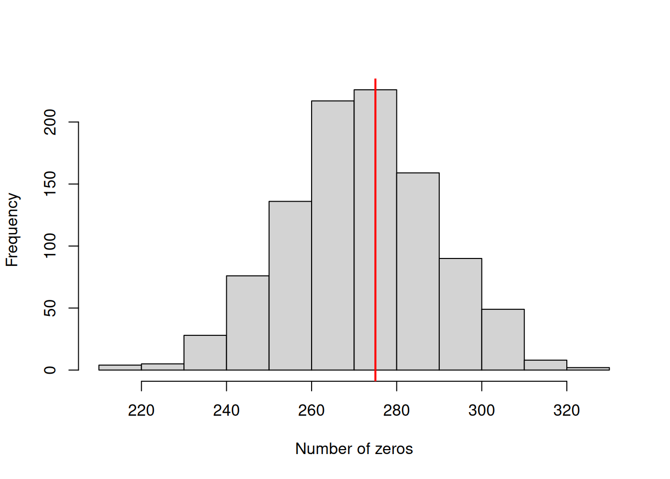 Posterior predictive distribution from an (overdispersed) Poisson model fitted to the number of biochemistry students (out of 915) that publish no papers during their PhD. The red line is the observed number.