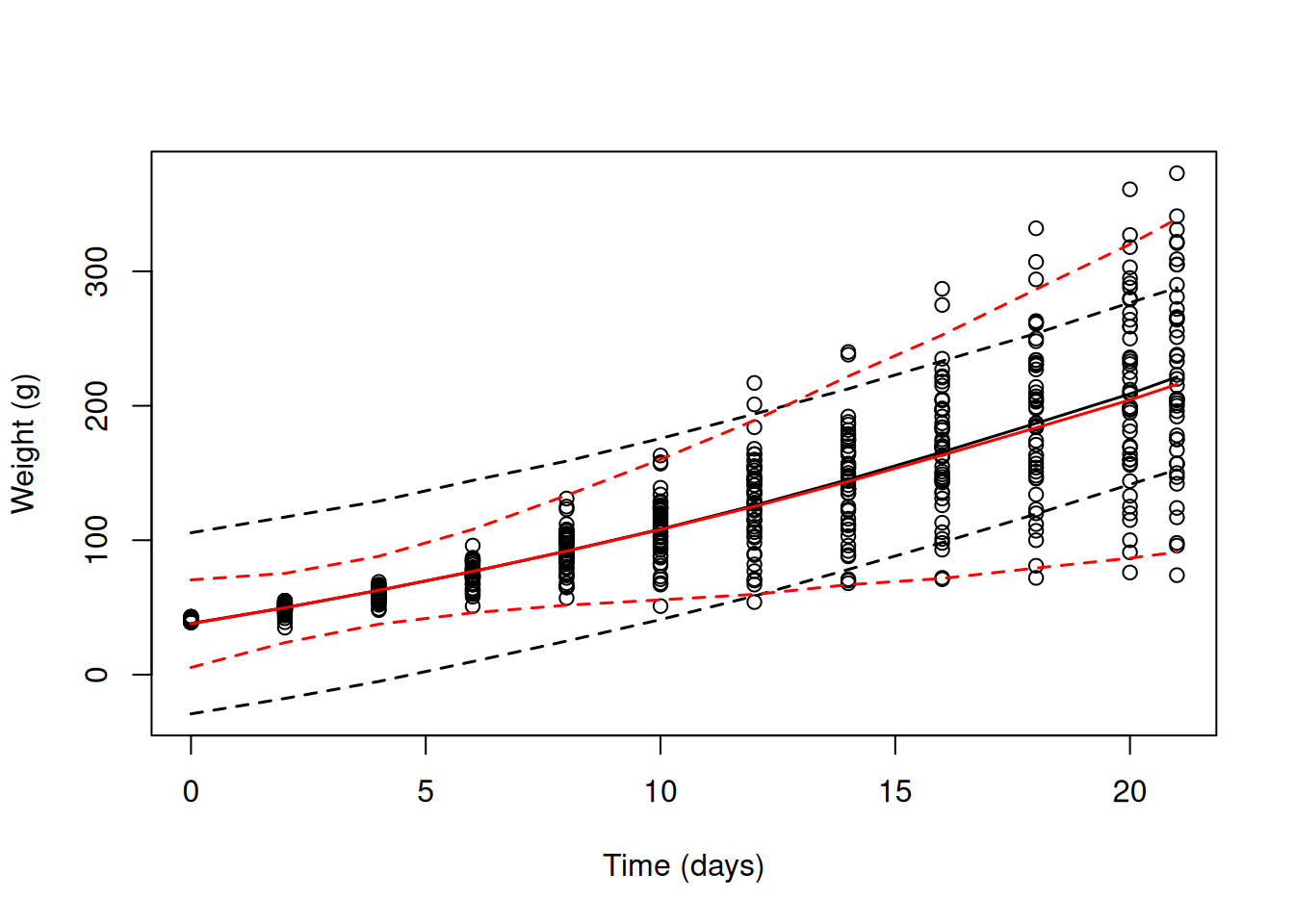 Chick weights plotted against time with predicted mean weight (solid lines) and 95% predictions intervals (dashed line). The black line is for a random intercept model (`mweight.1`) that implicitly assumes the variance is constant over $\texttt{Time}$.  The red line is for a random intercept-slope model (`mweight.2`) that allows the variance (across chicks) to change as a quadratic function of $\texttt{Time}$.