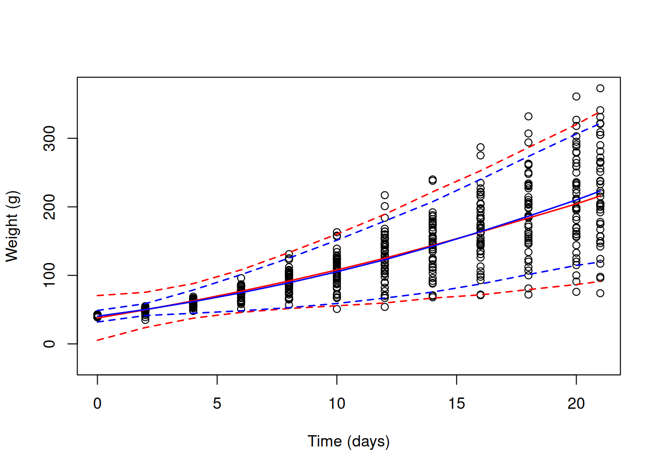 Chick weights plotted against time with predicted mean weight (solid lines) and 95% predictions intervals (dashed line). The red line is for a random intercept-slope model (`mweight.2`) that allows the variance to across chicks to change as a quadratic function of $\texttt{Time}$. The blue line is also for a random intercept-slope model (`mweight.3`) but the residual variance has been allowed to change with the square of $\texttt{Time}$.