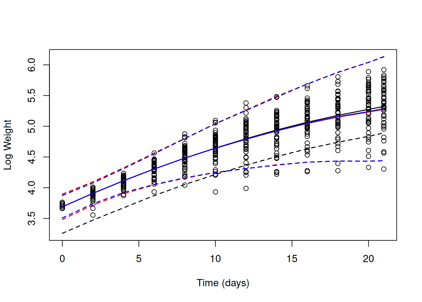Log chick weights plotted against time with predicted mean weight (solid lines) and 95% predictions intervals (dashed line). The black line is for a random intercept model (`mlweight.1`) that implicitly assumes the variance is constant over $\texttt{Time}$.  The red line is for a random intercept-slope model (`mlweight.2`) that allows the variance across chicks to change as a quadratic function of $\texttt{Time}$. The blue line is also for a random intercept-slope model (`mlweight.3`) but the residual variance has been allowed to change with the square of $\texttt{Time}$.