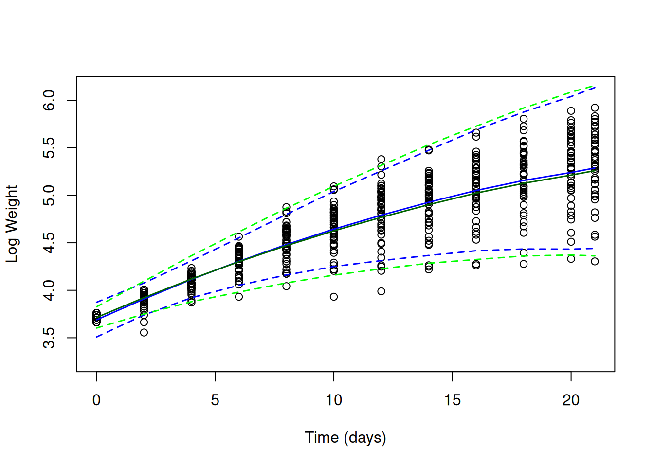 Chick log weights plotted against time with predicted mean weight (solid lines) and 95% predictions intervals (dashed line). The blue line is for a random intercept-slope model (`mlweight.2`) that allowed the residual variance to increase with the square of $ exttt{Time}$. The green line is for a random intercept-slope model (`mlweight.2`) with residuals modelled using a 1st order antedependence structure