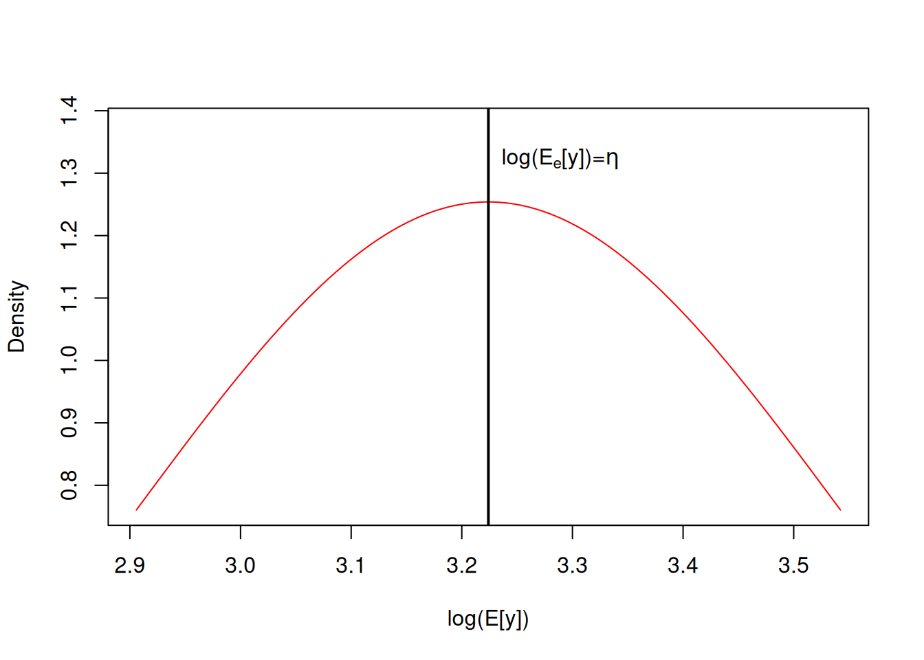 The predicted distribution for the average number of accidents on the log scale for a $\texttt{day}$ of type 92 in 1961 without a speed limit (in red). On the log scale the distribution is assumed to be normal around the linear predictor ($\eta=$) with a variance of $\sigma^{2}_e$. As a consequence the mean, median and mode of the distribution are equal to the linear predictor on the log scale.