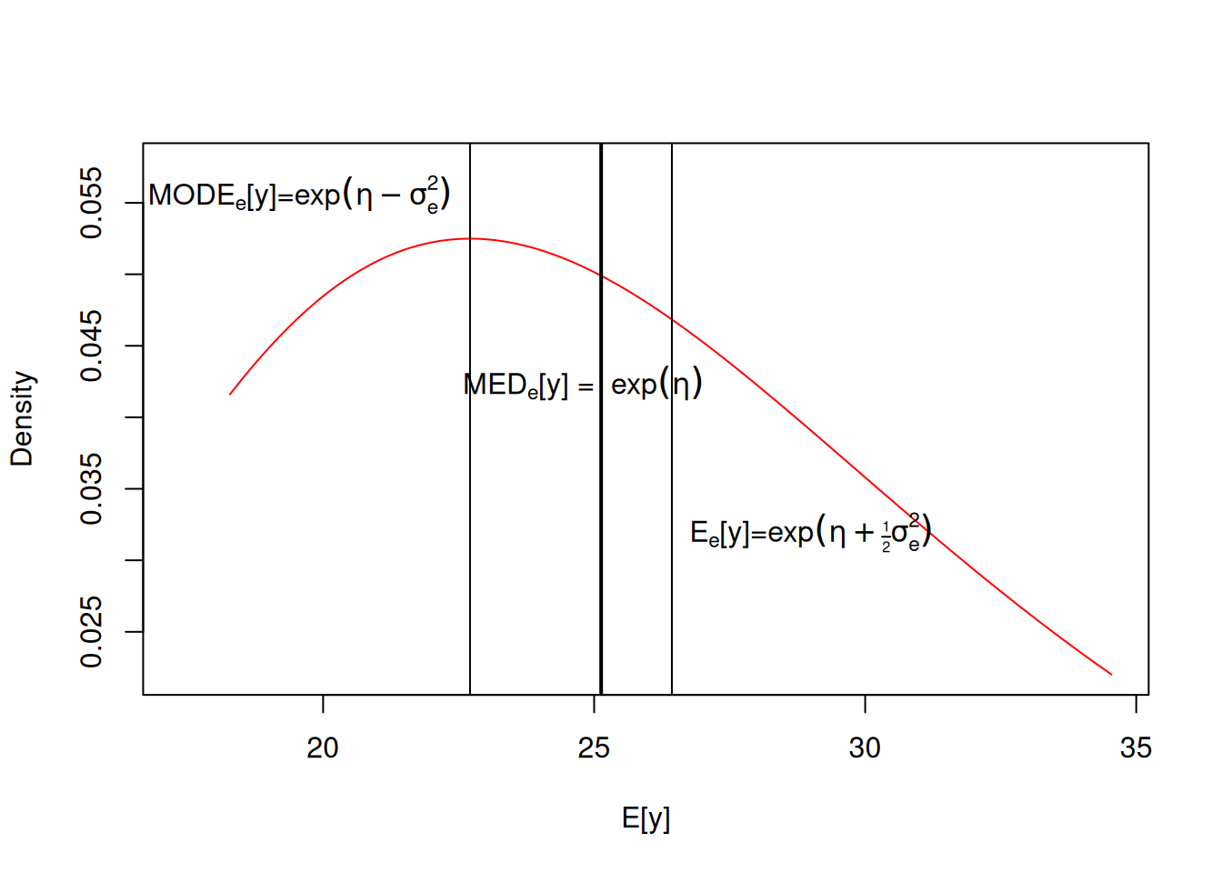 The predicted distribution for the average number of accidents on the data scale for a $\texttt{day}$ of type 92 in 1961 without a speed limit (in red).  On the log scale the distribution is assumed to be normal around the linear predictor ($\eta$) with a variance of $\sigma^{2}_e$ (see \@ref(fig:prediction2)). However when transforming to the data scale (by exponentiating) the symmetry is lost and the different measures of central tendency do not coincide. Since the residuals are normal on the log scale, the distribution on the data scale is log-normal and so analytical solutions exist for the mean, mode and median.