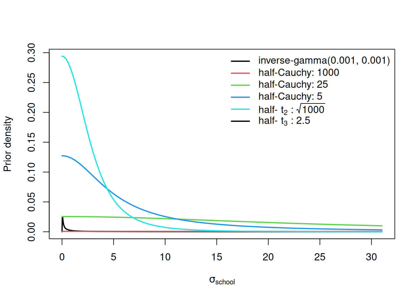 Prior probability densities for the standard deviation of $\texttt{school}$ effects used in the $\texttt{mschool}$ models $\texttt{1-5}$.  The scale of the half-Cauchy and half-t distributions are given after the colon. Note the inverse-gamma is the prior for the variance - not the standard deviation.