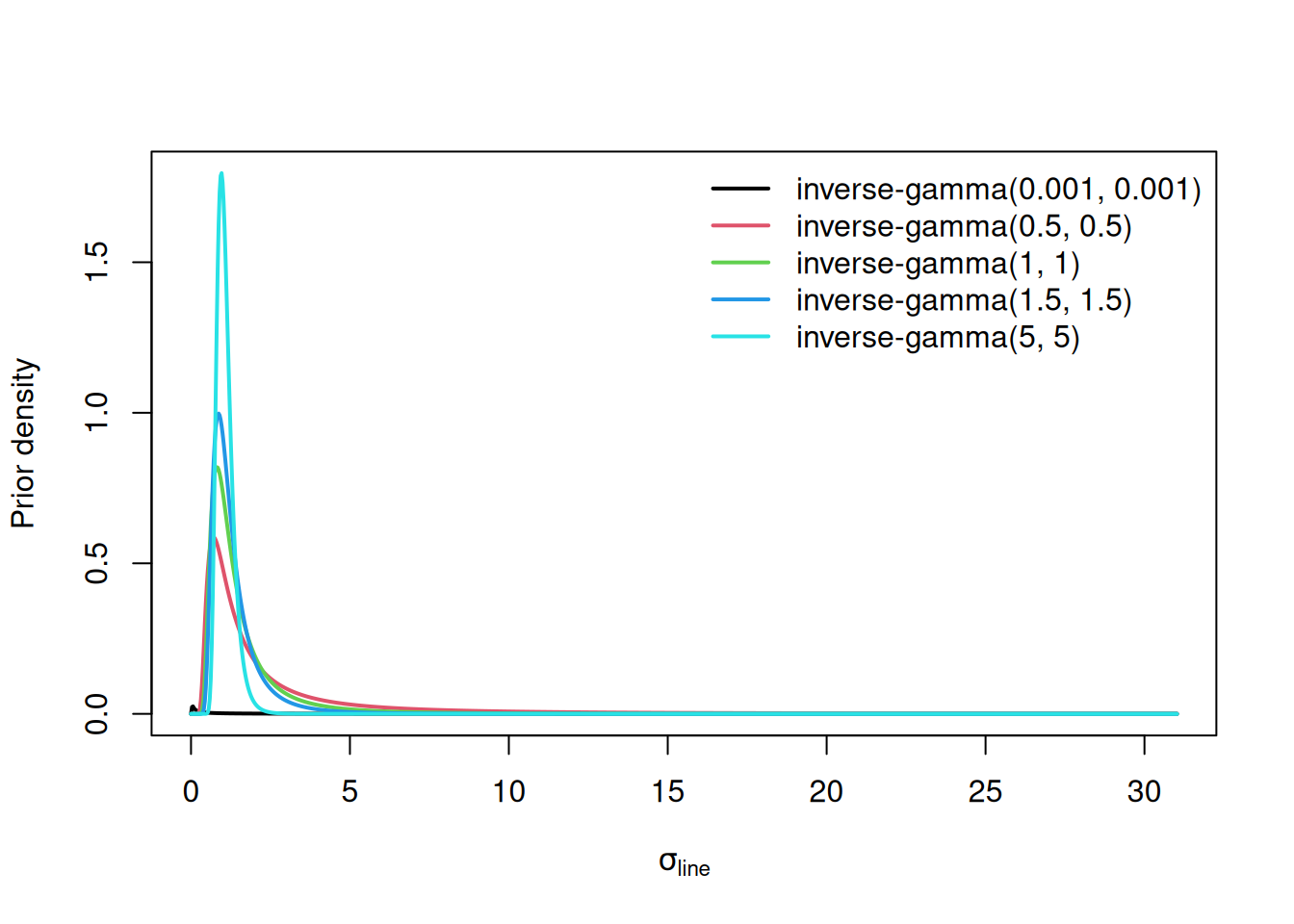 Marginal prior densities for the standard deviation using the prior generator functions $\texttt{IW(1,0.002)}$, $\texttt{IW(1,1)}$ and $\texttt{IW(1,2)}$, $\texttt{IW(1,3)}$ and $\texttt{IW(1,10)}$. $\texttt{IW(1,2)}$ results in a flat prior for the correlation. Note that the legend refers to these in terms of the marginal density for the variance (ie. inverse-gamma). Also, while the x-axis runs from zero to 31, the posterior distributions for the standard deviation in $\texttt{line}$ effects lie in the range 1.2-3.5. By doing this, the figure is directly comparable to Figure \@ref(fig:prior-compare).