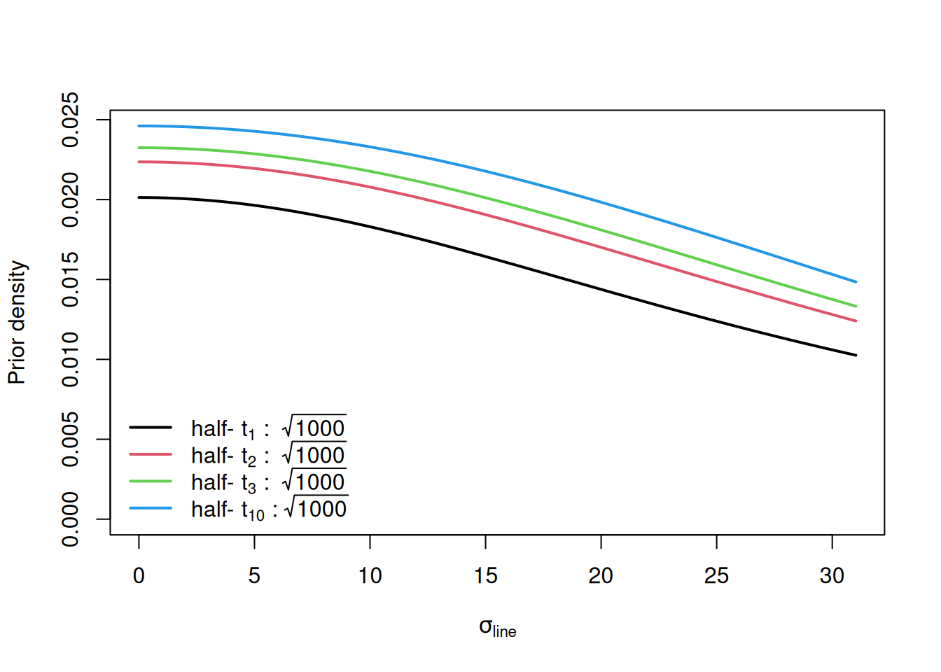 Marginal prior densities for the standard deviation using the prior generator functions $\texttt{F(1,1000)}$, $\texttt{F(2,1000)}$ and $\texttt{F(3,1000)}$. $\texttt{F(2,1000)}$ results in a flat prior for the correlation. Note that the legend refers to these in terms of the marginal density for the standard deviations (ie. half-$t$) and that the half-$t_1$ is the Cauchy. Also, while the x-axis runs from zero to 31, the posterior distributions for the standard deviation in $\texttt{line}$ effects lie in the range 1.2-3.5. By doing this, the figure is directly comparable to Figure \@ref(fig:prior-compare).
