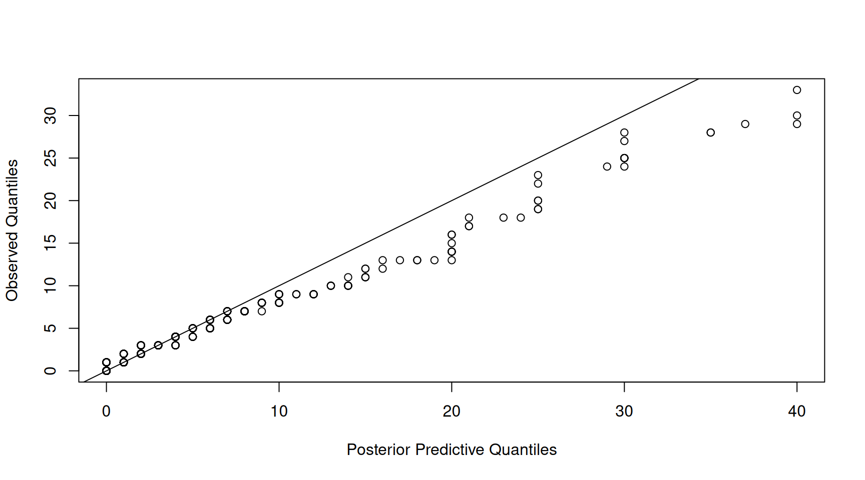 qq-plot of prey item counts from a posterior predictive simulation of model $\texttt{m.tufted}$ (x-axis) versus the empirical quantiles (y-axis).