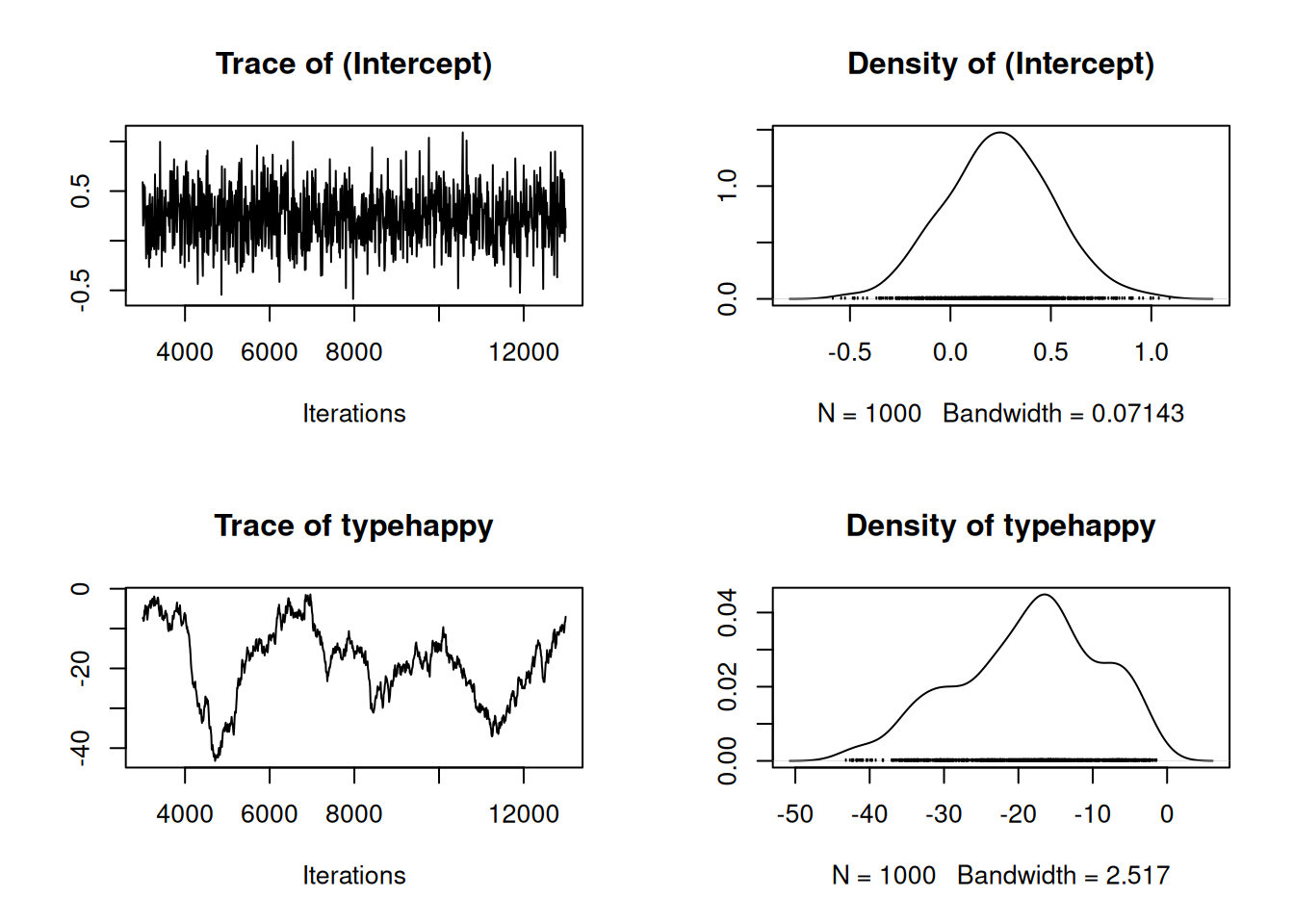 MCMC summary plots for the intercept and $\texttt{typehappy}$ effect in a binary GLM (`mcs.2`) with probit link. For $\texttt{happy}$ photos all 19 observations are failures (the mean grumpy score is less than 5) and we have complete separation. A normal prior with large variance was used for the model coefficients.