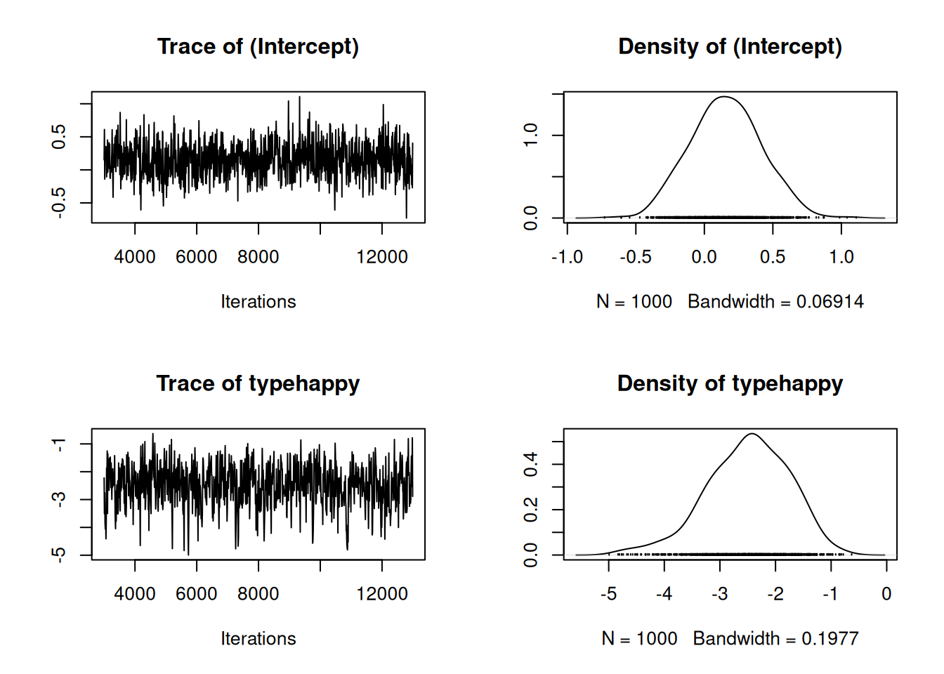 MCMC summary plots for the intercept and $\texttt{type}$ effect in a binary GLM (`mcs.3`) with probit link. For $\texttt{happy}$ photos all 19 observations are failures (the mean grumpy score is less than 5) and we have complete separation. A prior was set up using `gelman.prior` that penalises very large differences between $\texttt{happy}$ and $\texttt{grumpy}$ photos.