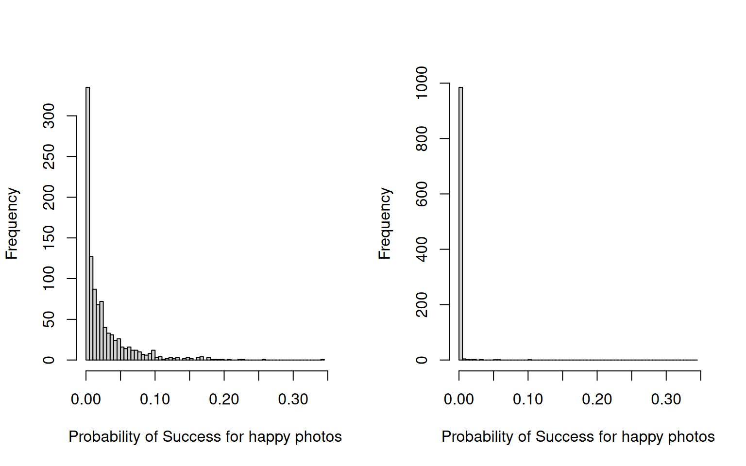 Posterior distribution for the probability of success for $\texttt{happy}$ photos, where there was complete separation (19 failures and 0 successes). For model `mcs.3` (left) a prior was set up using `gelman.prior` that penalised large differences between $\texttt{happy}$ and $\texttt{grumpy}$ photos. For model `mcs.2` (right) the default diffuse prior was used.