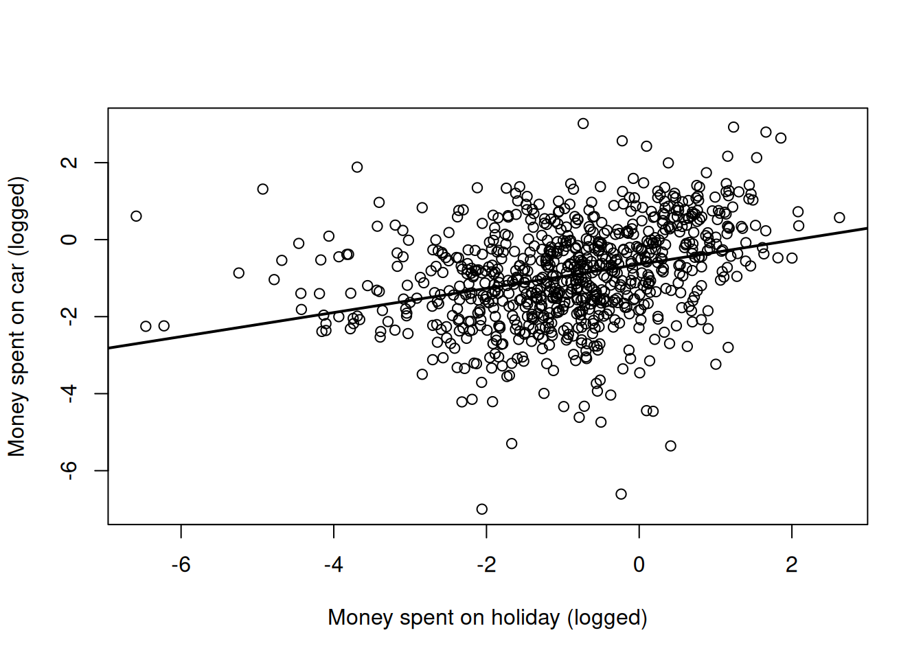 Money spent on car versus money spent on holiday (both logged) with the regression line from a simple regression (model `mspending.1`)
