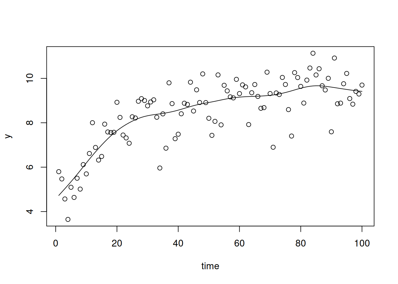 Data and prediction from a penalised cubic spline fitted to the example data $\texttt{smSplineEx1}$ from $\texttt{lmeSplines}$