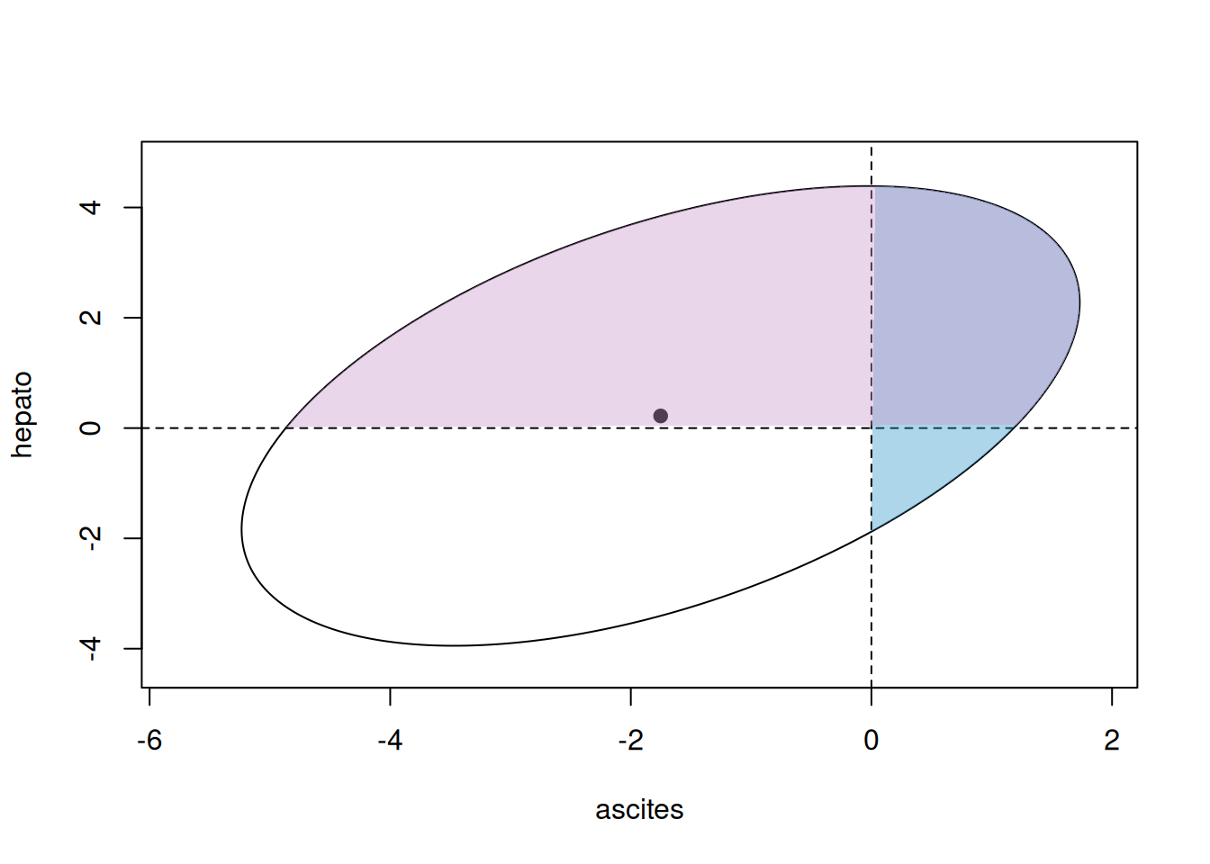 Representation of a bivariate Bernoulli model. The solid point  represents the means of the two Bernoulli latent variables and the ellipse is the 95% prediction interval for the latent variables. The pair of latent variable lie in one of the four quadrants corresponding to the observed outcome (white: hepato=0 and ascites=0, pink: 1/0, blue: 0/1 and purple: 1/1).