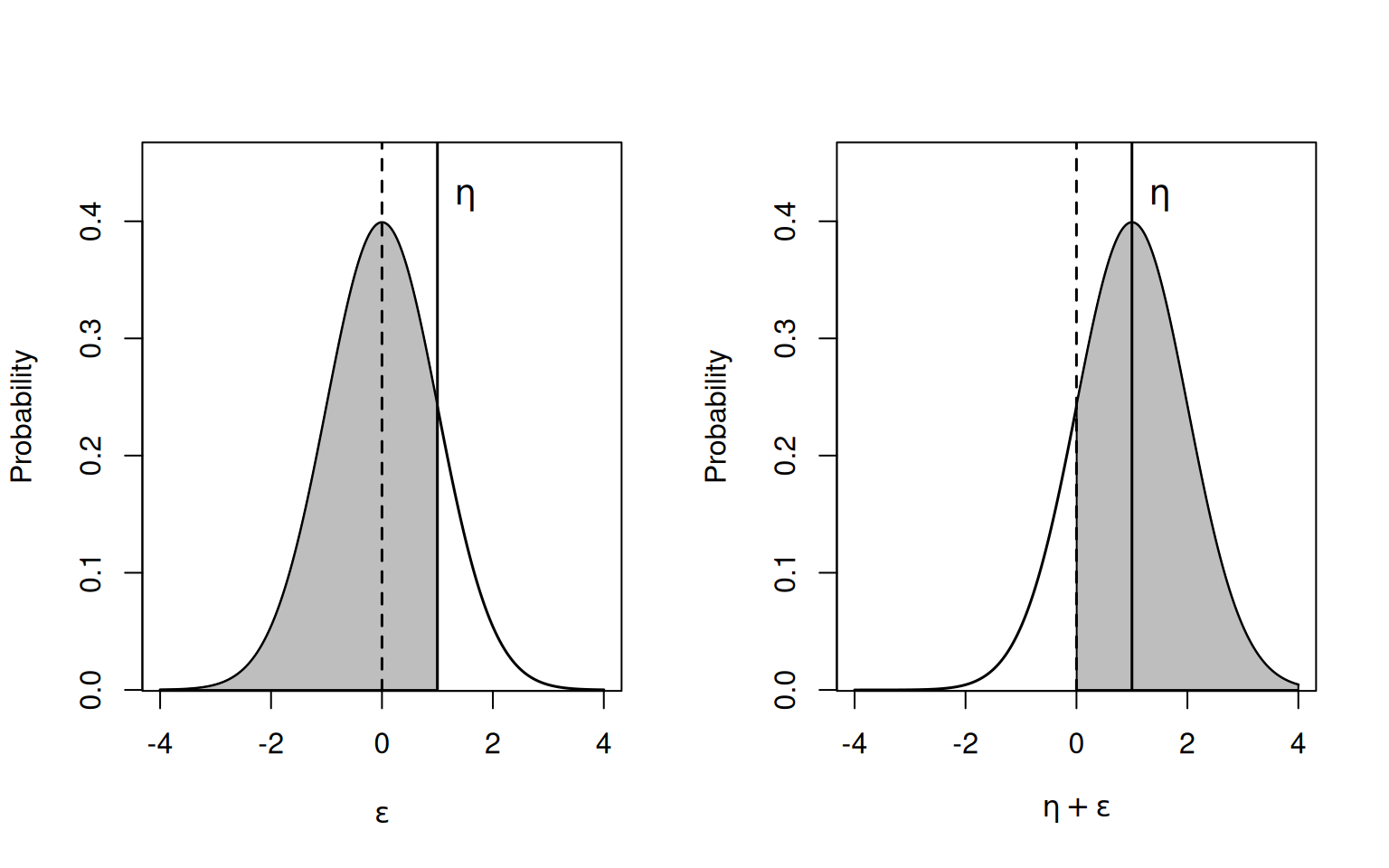 Probability density function for $\epsilon$ (left) or  $\eta+\epsilon$ (right) where $\epsilon$ is normal with mean zero and a standard deviation of one. Applying `pnorm` to $\eta$ gives the shaded area on the left and is the probability of success using probit link. The shaded area on the right gives the same probability and is the chance of getting a value greater than zero from a normal with mean $\eta$ and a standard deviation of one.