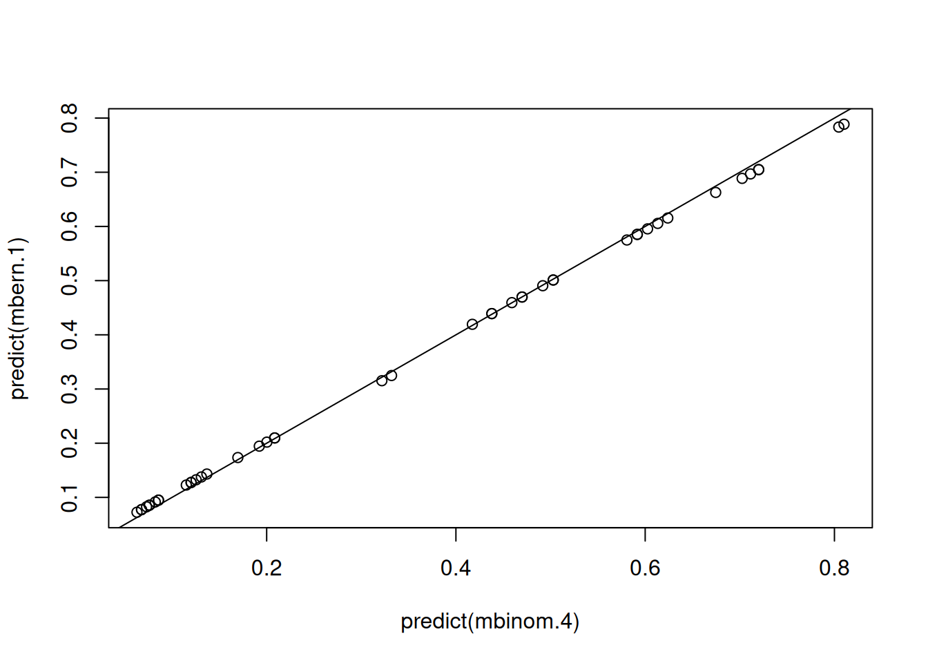 Predicted probabilities from a Bernoulli GLM from two models with the same model structure. However, `mbern.1` uses a logit link with a residual variance set to one and in `mbinom.4` uses a standard probit link.