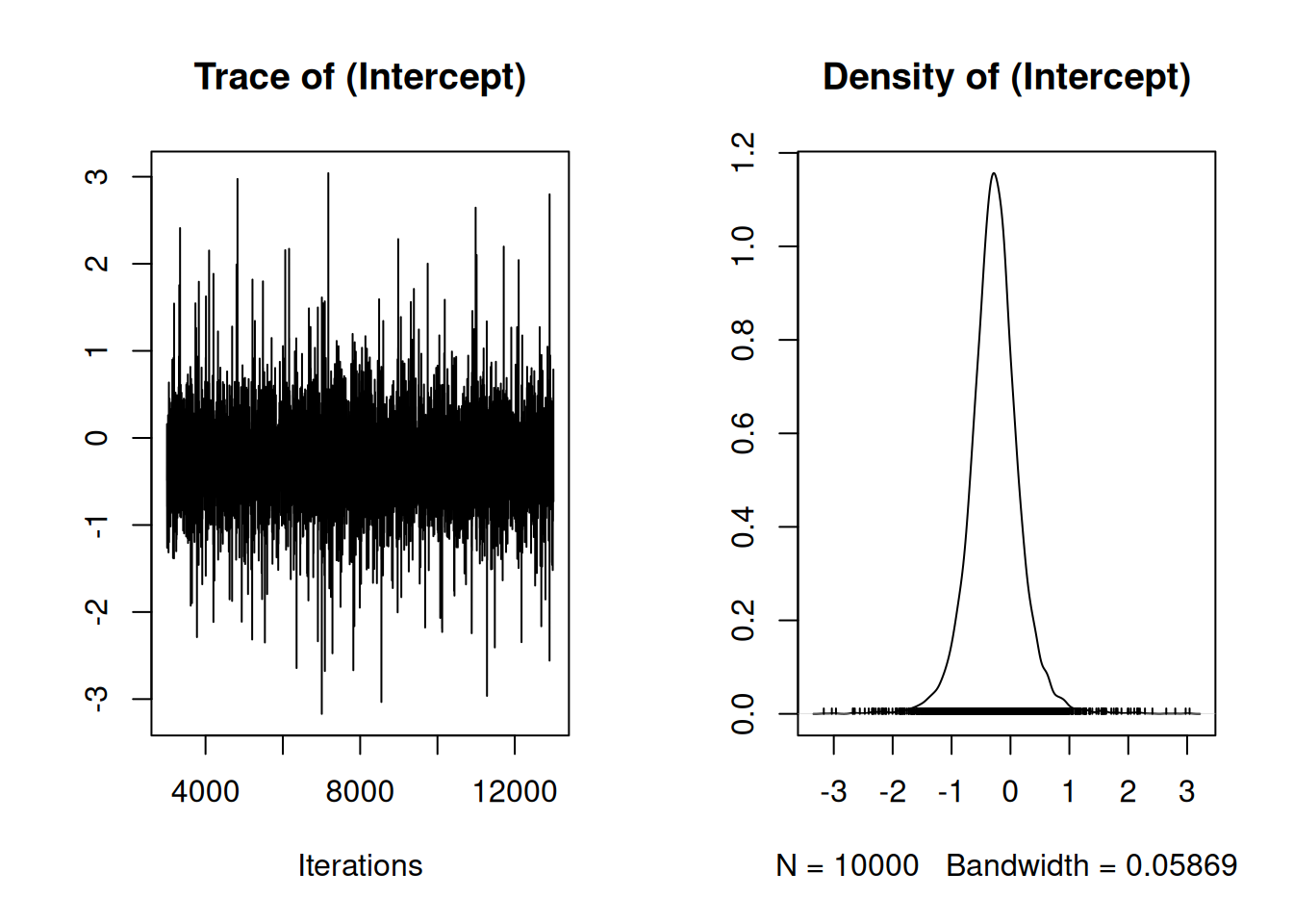 Summary plot of the Markov Chain for the intercept.  The left plot is a trace of the sampled posterior, and can be thought of as a time-series.  The right plot is a density estimate, and can be thought of a smoothed histogram approximating the posterior.
