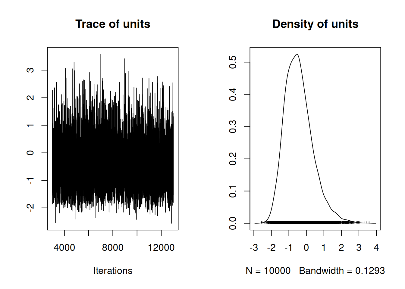 Summary plot of the Markov Chain for the logged variance. The logged variance was plotted rather than the variance because it was easier to visualise. The left plot is a trace of the sampled posterior, and can be thought of as a time-series.  The right plot is a density estimate, and can be thought of a smoothed histogram approximating the posterior.