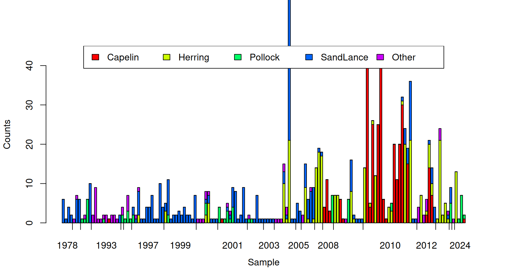 Number of prey items of different types in 150 randomly selected samples from Tufted Puffin chicks. The tick-marks on the x-axis delimit samples taken in the same year, and within years, samples are ordered by the proportion of prey items that are Pacific sand lance.