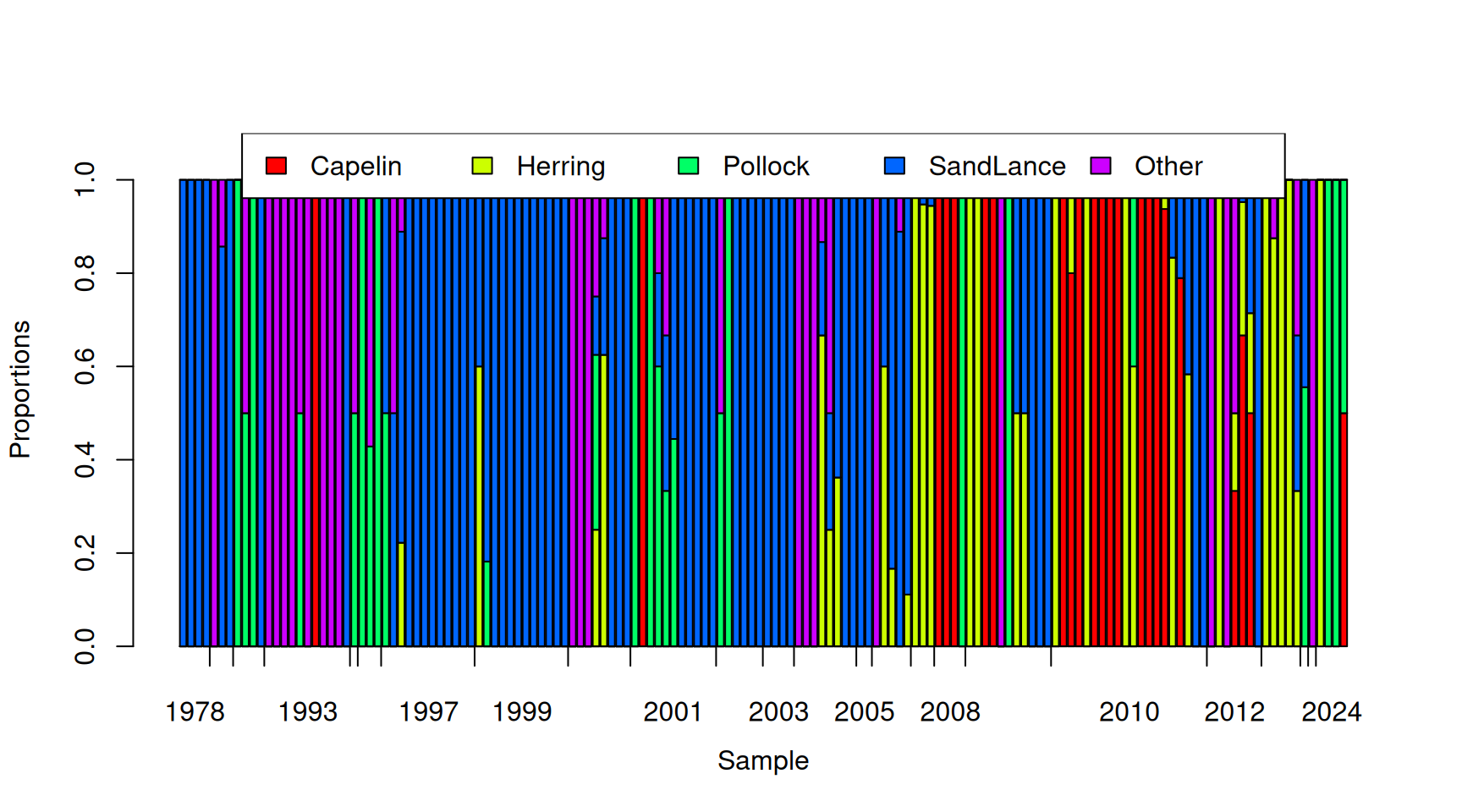 Proportion of prey items that are of each type in 150 randomly selected samples from Tufted Puffin chicks. The tick-marks on the x-axis delimit samples taken in the same year, and within years, samples are ordered by the proportion of prey items that are Pacific sand lance.