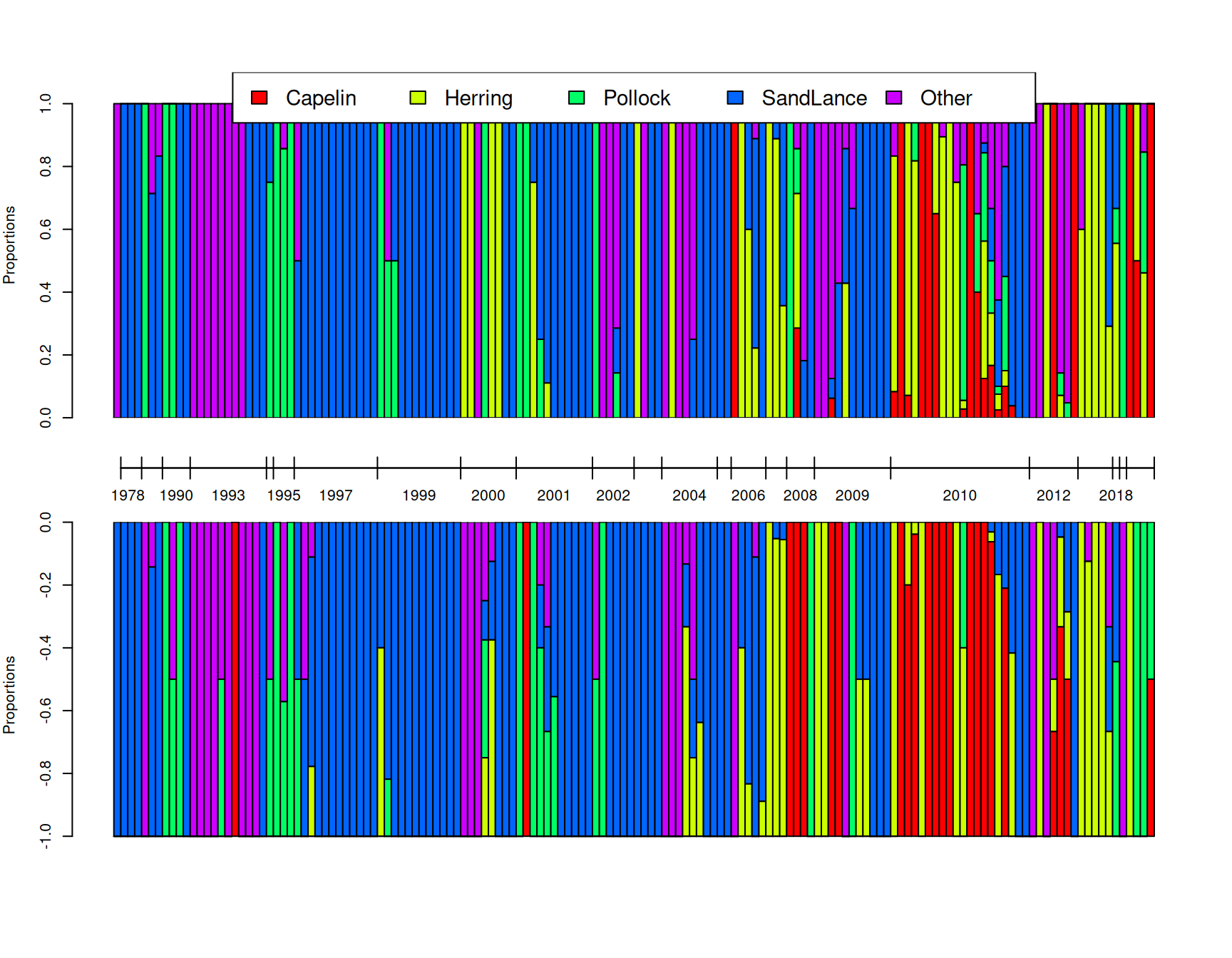 A posterior predictive simulation (top) using model $\texttt{m.tufted}$ for the proportion of prey items that are of each type in 150 randomly selected samples. On the bottom are the observed proportion of prey items. The tick-marks on the x-axis delimit samples taken in the same year, and within years, samples are ordered by the proportion of prey items that are Pacific sand lance. Note that $\texttt{unit}$ effects are marginalised in the posterior predictive simulation and so we do not expect an exact correspondence between samples: only the *distributions* within and across years should match.