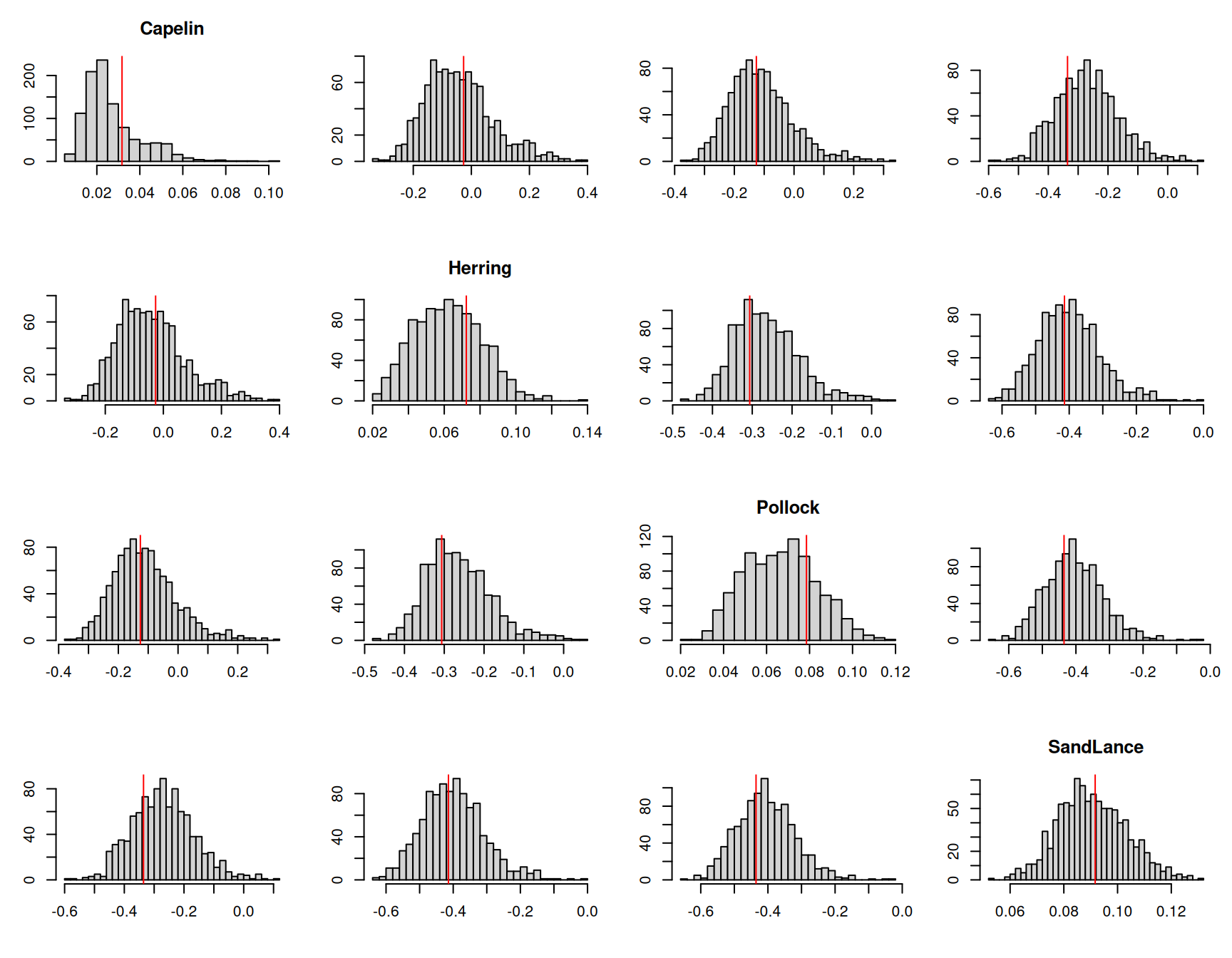 The mean proportion of each prey item across samples in a given year were calculated for one thousand posterior predictive simulations from model $\texttt{m.tuftedb}$. This histograms represent the posterior predictive distributions for the variances of the yearly means (diagonal) or the correlations in yearly means between prey items. The red lines are the values calculated from the data.