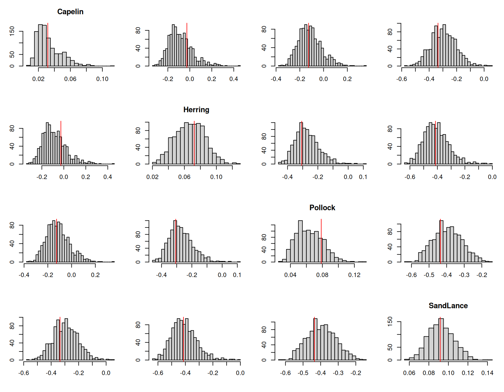 The mean proportion of each prey item across samples in a given year were calculated for one thousand posterior predictive simulations from model $\texttt{m.tuftedc}$. This histograms represent the posterior predictive distributions for the variances of the yearly means (diagonal) or the correlations in yearly means between prey items. The red lines are the values calculated from the data.