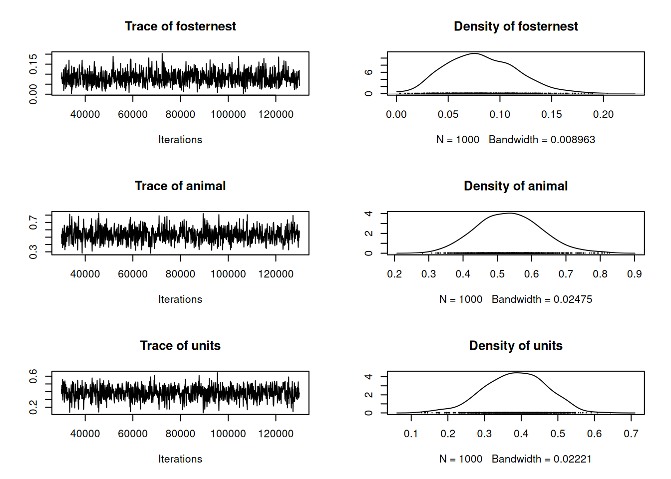 MCMC trace and density plot for the proportion of the total variance explained by $\texttt{fosternest}$, $\texttt{animal}$ and residual ($\texttt{units}$).