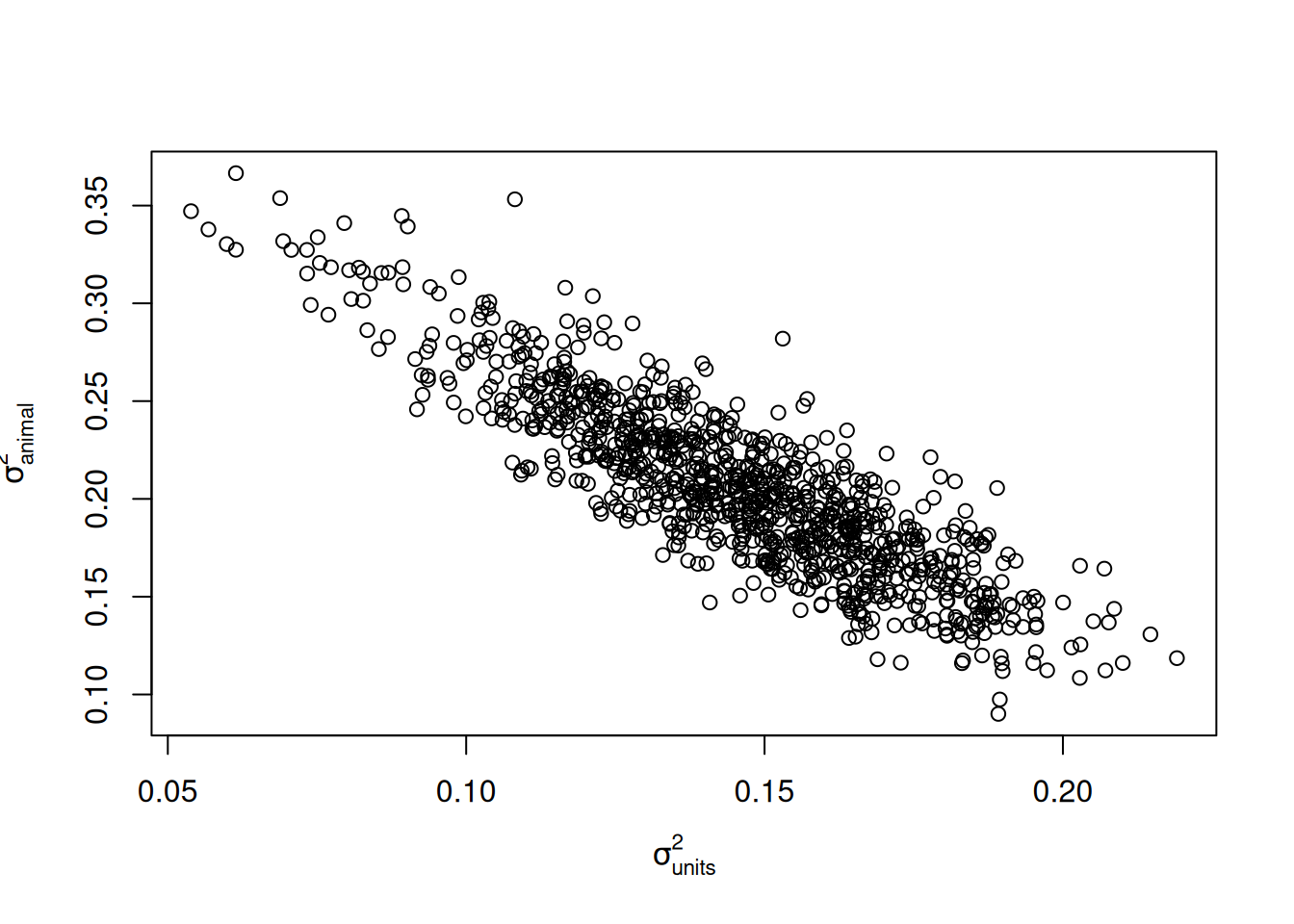 Posterior distribution of the $\texttt{animal}$ and residual ($\texttt{units}$) variances.