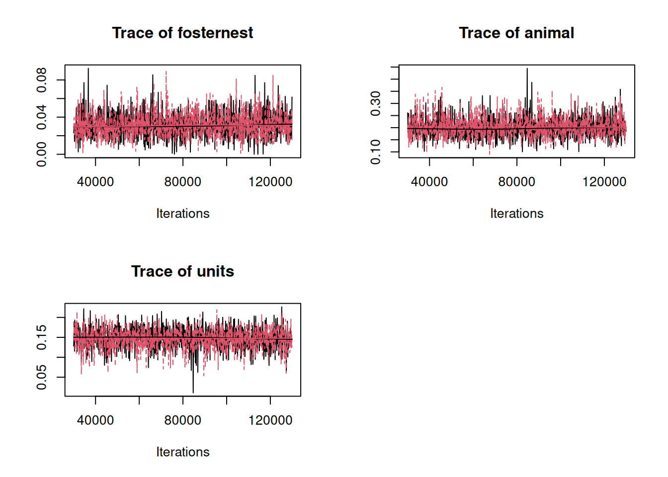 MCMC traces of the $\texttt{fosternest}$, genetic and residual ($\texttt{units}$) variances from a sib model ($\texttt{m.sib}$) in black and an animal model ($\texttt{m.animal}$) in red.