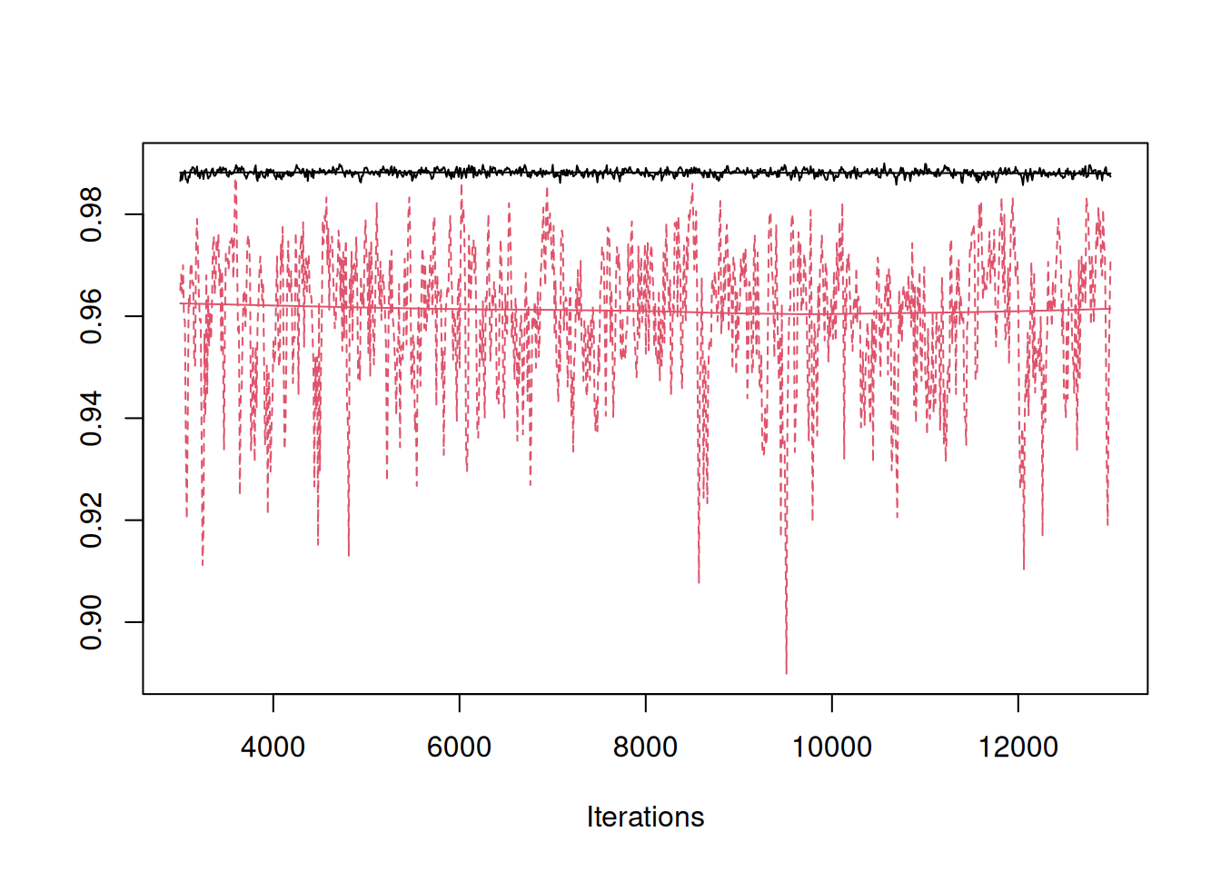 MCMC trace of the phylogenetic heritability of tarsus length estimated using all the World's birds (black) or only species in the family *Tyrannidae* (red).