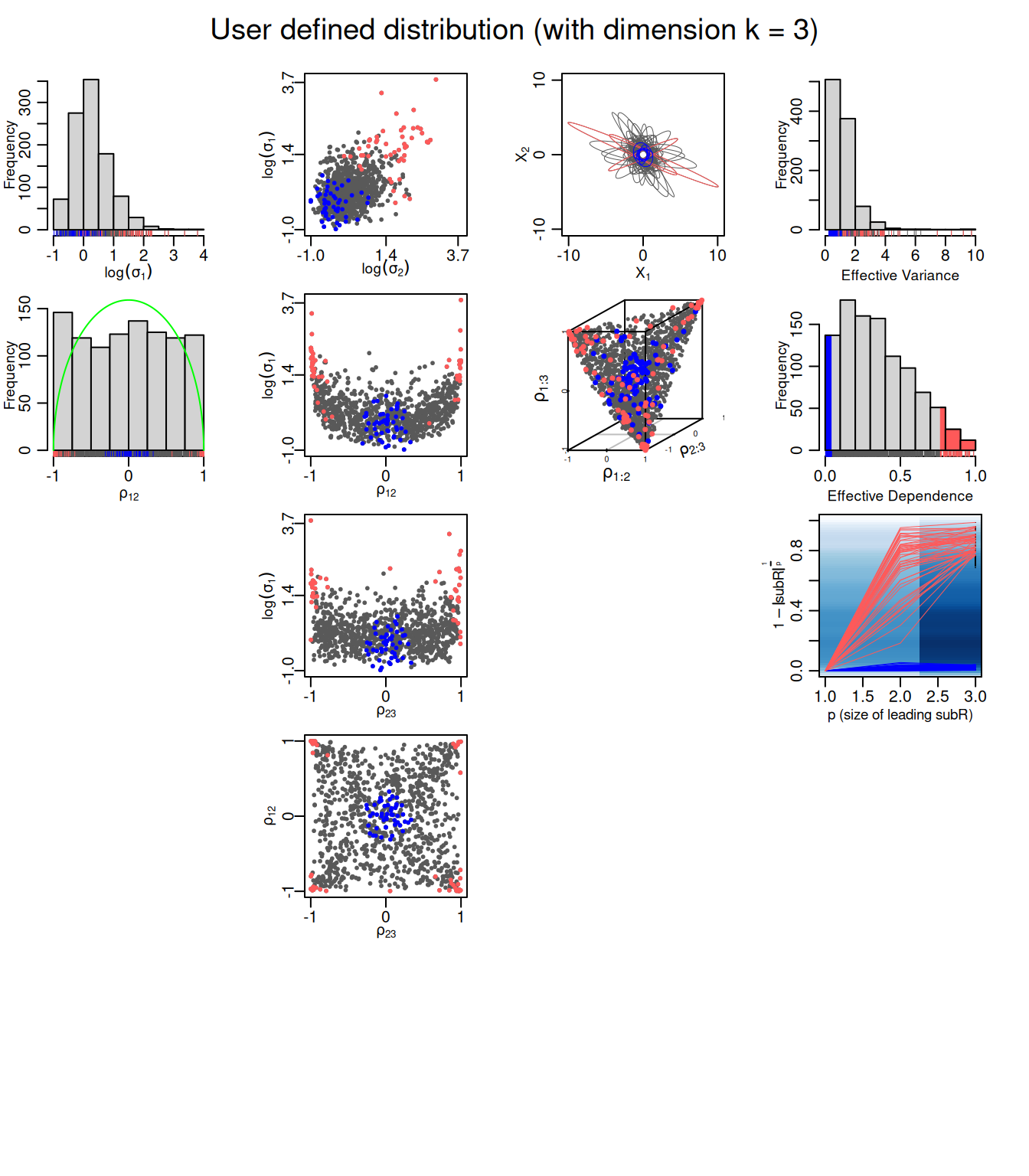 Visualisation of the prior distribution for a $3\times 3$ (co)variance matrix using an inverse-Wishart distribution with $\texttt{n}=4$ and $\texttt{V}={\bf I}\frac{1}{2}$. This prior is flat for the correlations ($\texttt{nu}^{\ast}=2$) but the marginal prior for the variances is inverse-gamma with shape and scale equal to one. See @Tokuda.2025 for discussion of $\texttt{VisCov}$ plots.