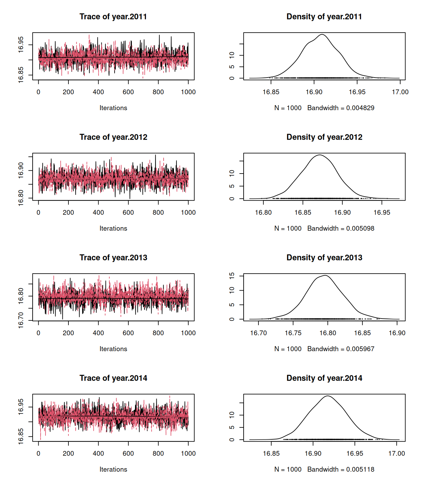 MCMC traces for the estimated year means when year effects are treated as fixed (black) or random (red). Because the amount of replication per year is high the posterior distributions are very similar