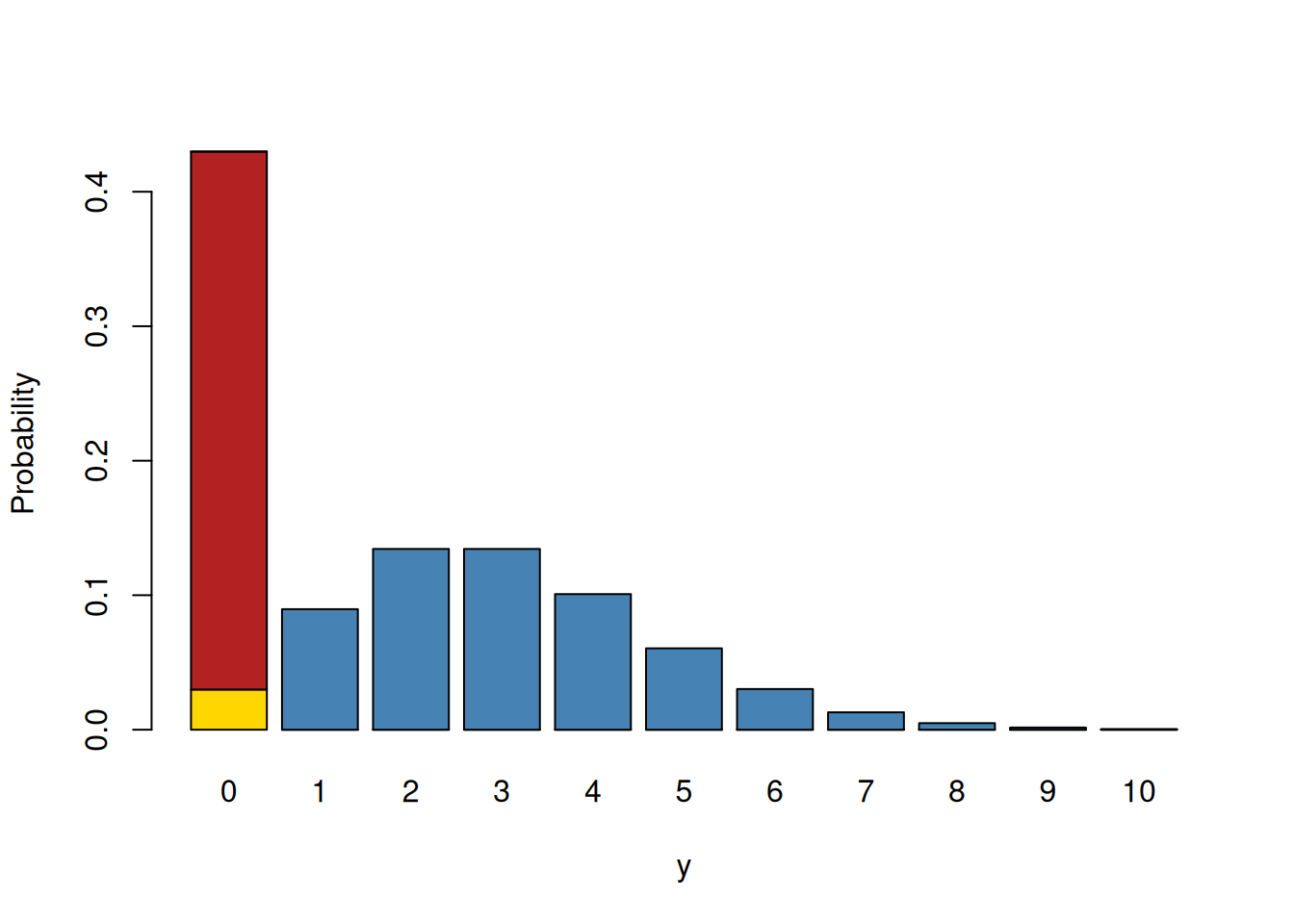 Probability mass function for a zero-modified Poisson. The blue and yellow bars combined represent a Poisson distribution with a mean of three. The red bar represents the excess zeros compared to what is expected under the Poisson (in yellow). The blue bars alone represent a zero-truncated distribution. In zero-inflated models, the first latent variable is the mean of the Poisson (blue and yellow bars combined) and the second latent variable models the probability of a zero being in the red category versus the yellow. In hurdle and zero-altered  models, the first latent variable is the mean of a zero-truncated Poisson (blue bars) and the second latent variable models the probability of a zero (red and yellow bars combined) versus non-zero (blue bars).